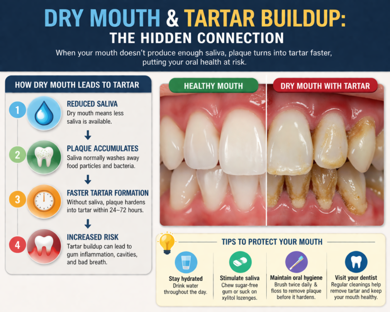Dry Mouth and Tartar Buildup