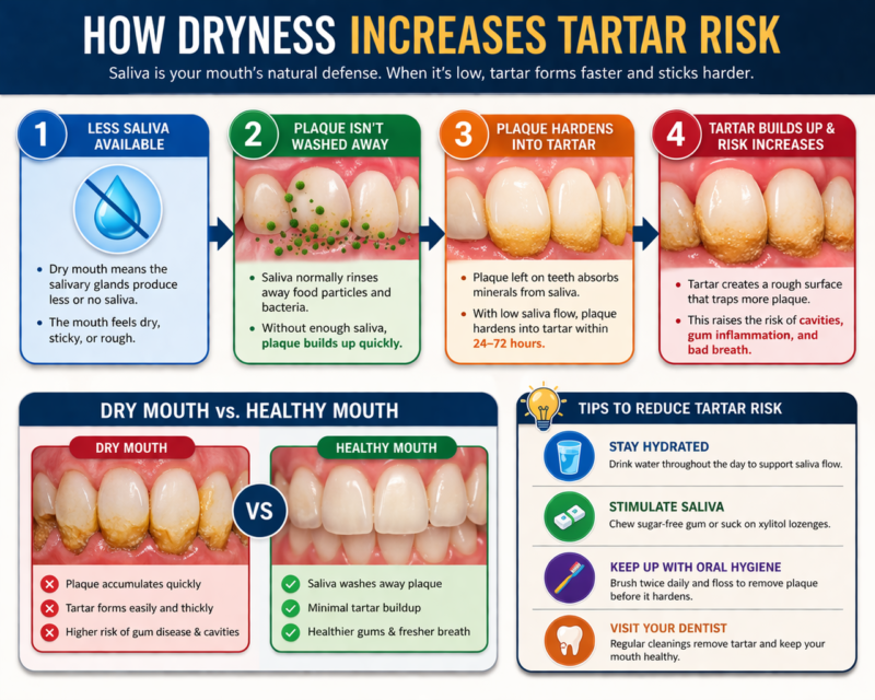 dry mouth and tartar buildup